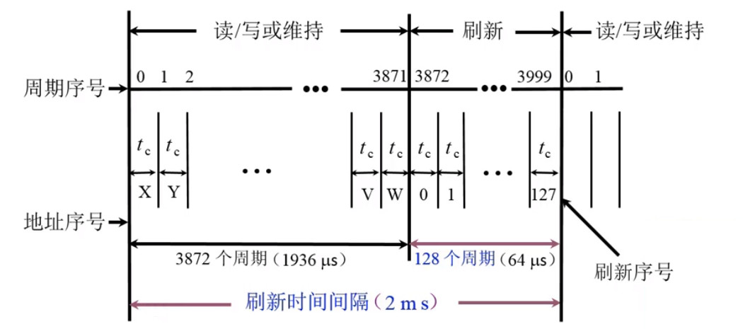 集中刷新时间分配示意图